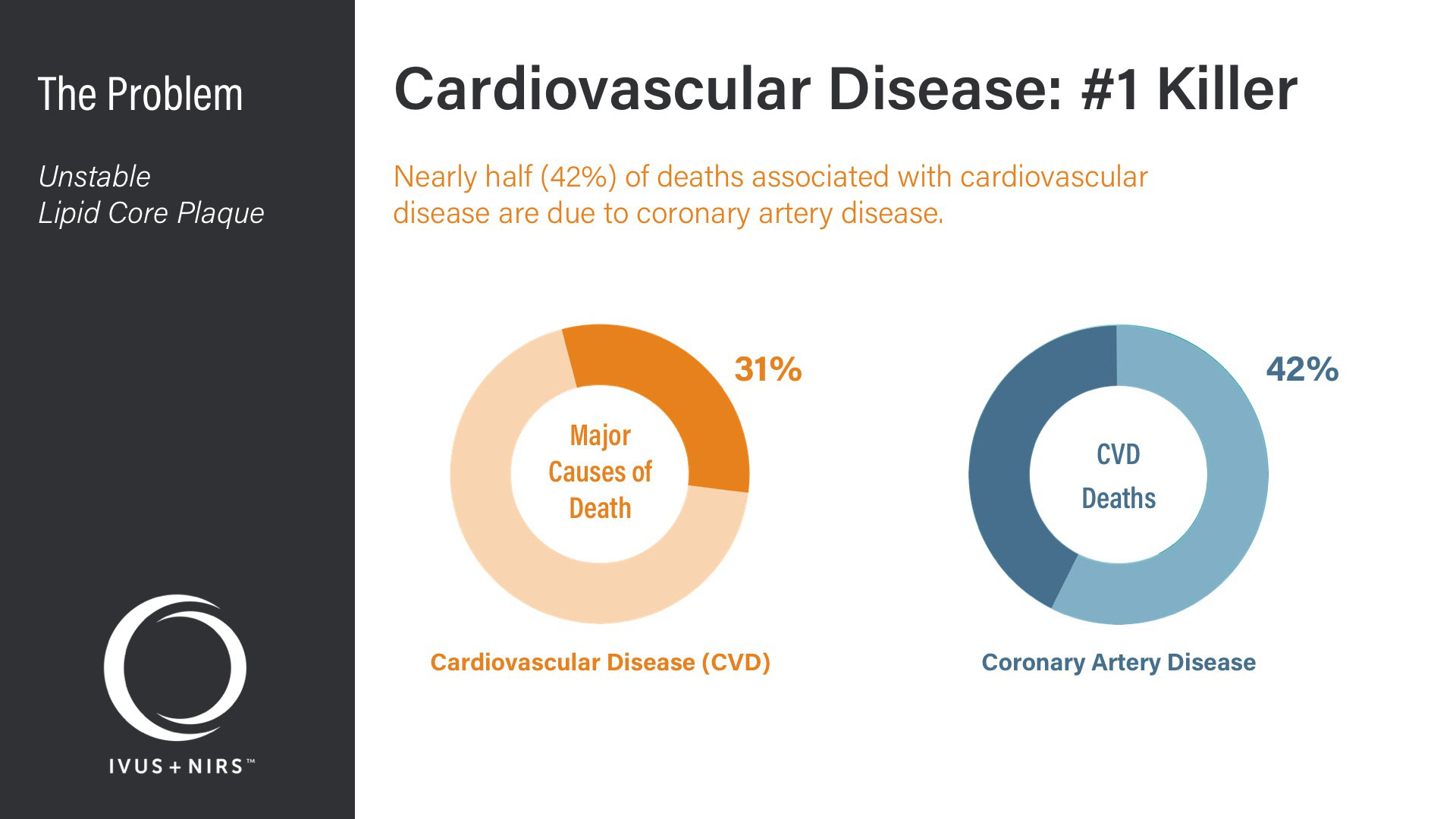 Infraredx Corporate Deck - Problem - Cardiovascular Disease: #1 Killer - 42% of Cardiovascular Disease due to Coronary Artery Disease